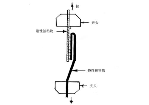 剝離原理